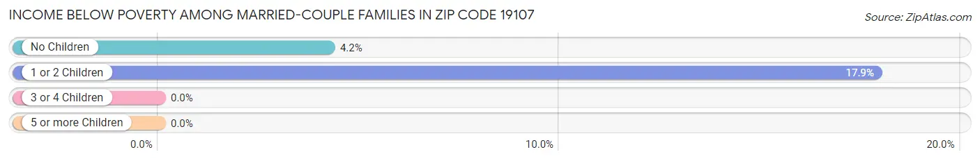 Income Below Poverty Among Married-Couple Families in Zip Code 19107