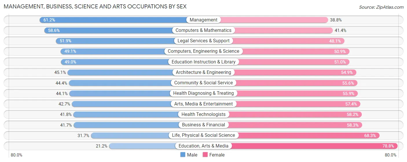 Management, Business, Science and Arts Occupations by Sex in Zip Code 19107