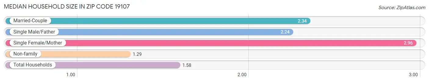 Median Household Size in Zip Code 19107
