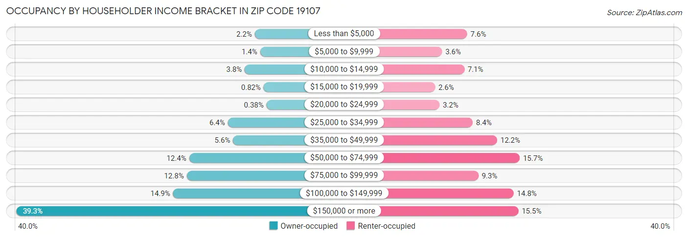 Occupancy by Householder Income Bracket in Zip Code 19107