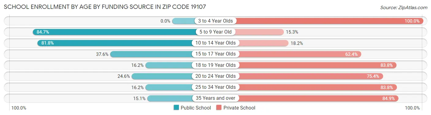 School Enrollment by Age by Funding Source in Zip Code 19107
