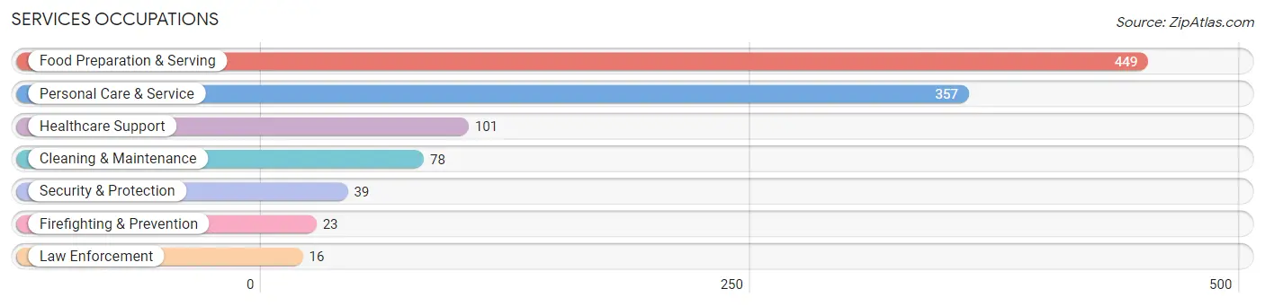 Services Occupations in Zip Code 19107