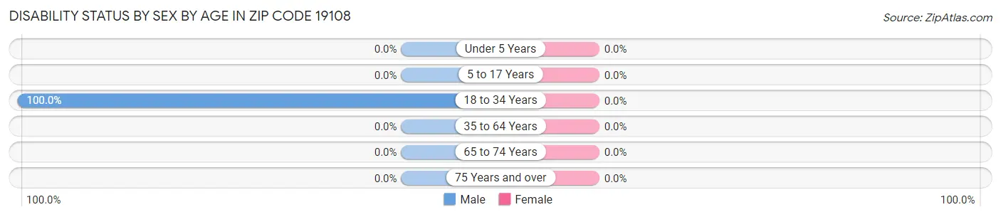 Disability Status by Sex by Age in Zip Code 19108