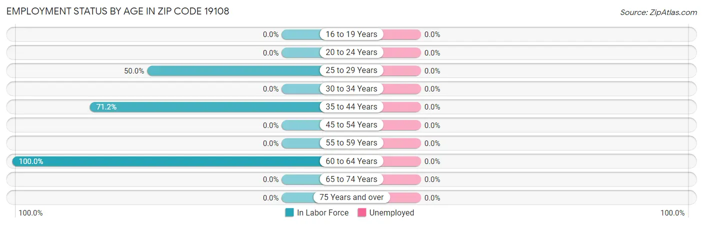 Employment Status by Age in Zip Code 19108