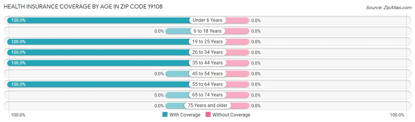 Health Insurance Coverage by Age in Zip Code 19108