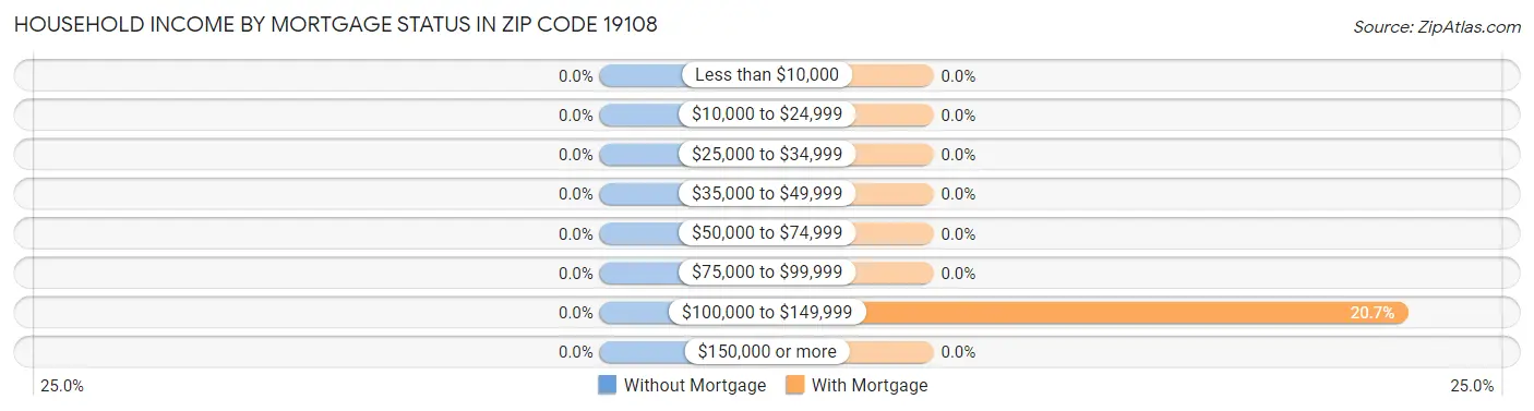 Household Income by Mortgage Status in Zip Code 19108