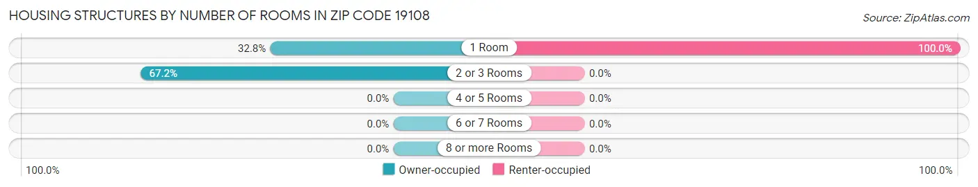 Housing Structures by Number of Rooms in Zip Code 19108