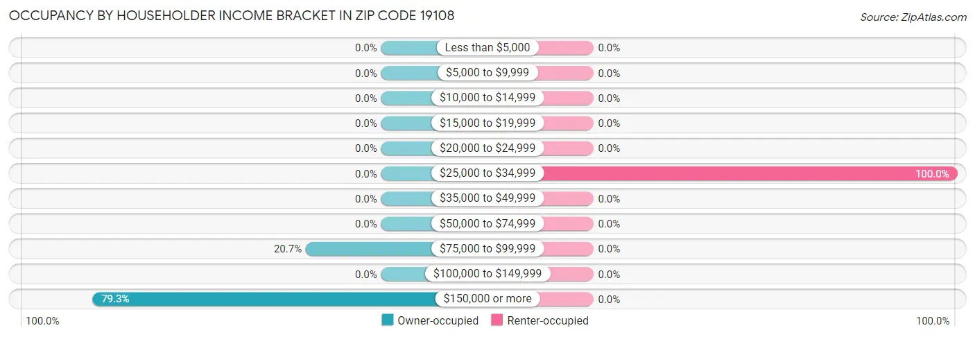 Occupancy by Householder Income Bracket in Zip Code 19108