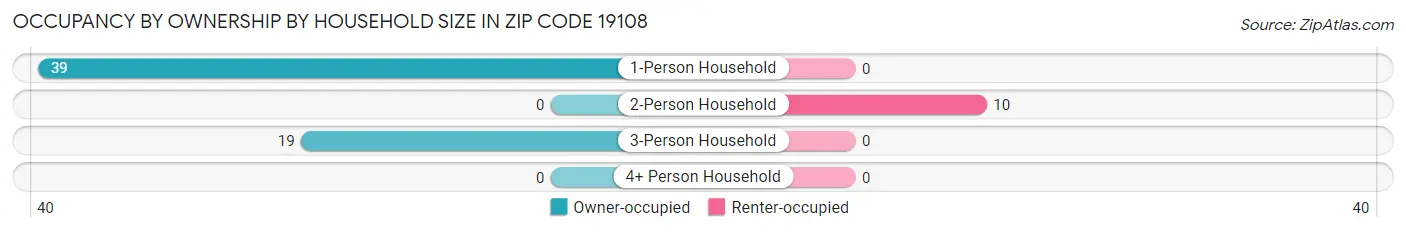 Occupancy by Ownership by Household Size in Zip Code 19108