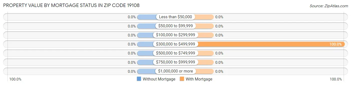 Property Value by Mortgage Status in Zip Code 19108
