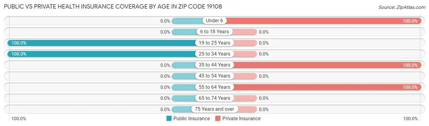 Public vs Private Health Insurance Coverage by Age in Zip Code 19108