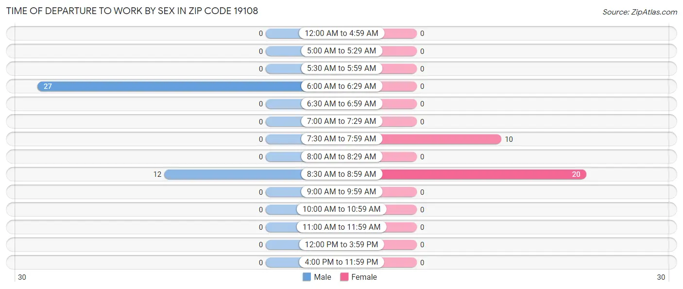 Time of Departure to Work by Sex in Zip Code 19108