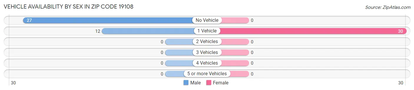 Vehicle Availability by Sex in Zip Code 19108