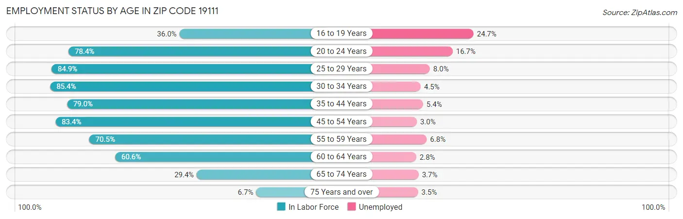 Employment Status by Age in Zip Code 19111