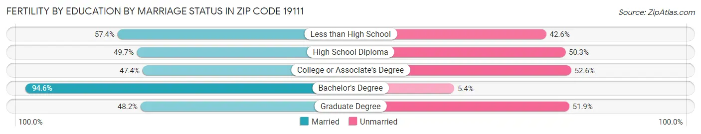 Female Fertility by Education by Marriage Status in Zip Code 19111