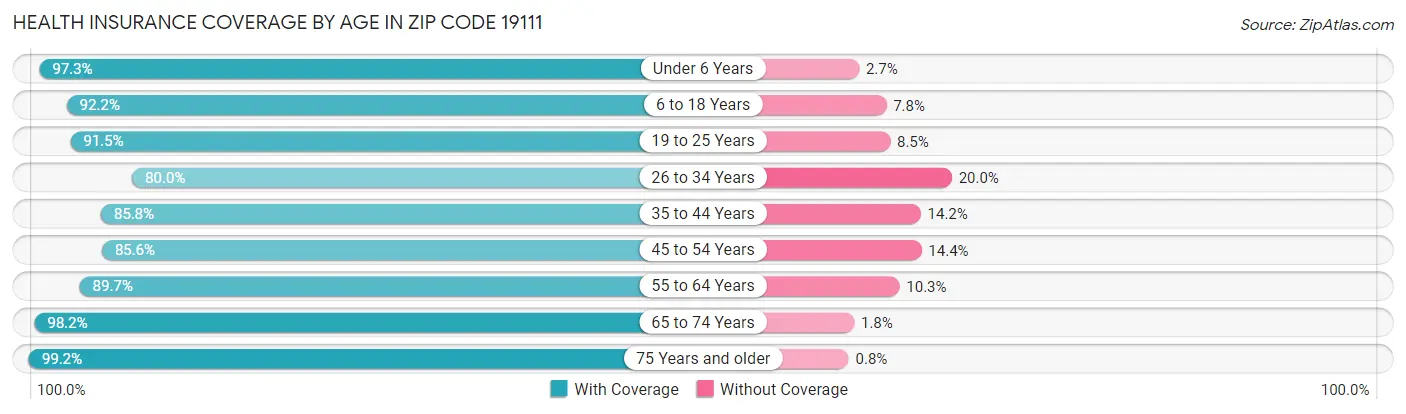 Health Insurance Coverage by Age in Zip Code 19111