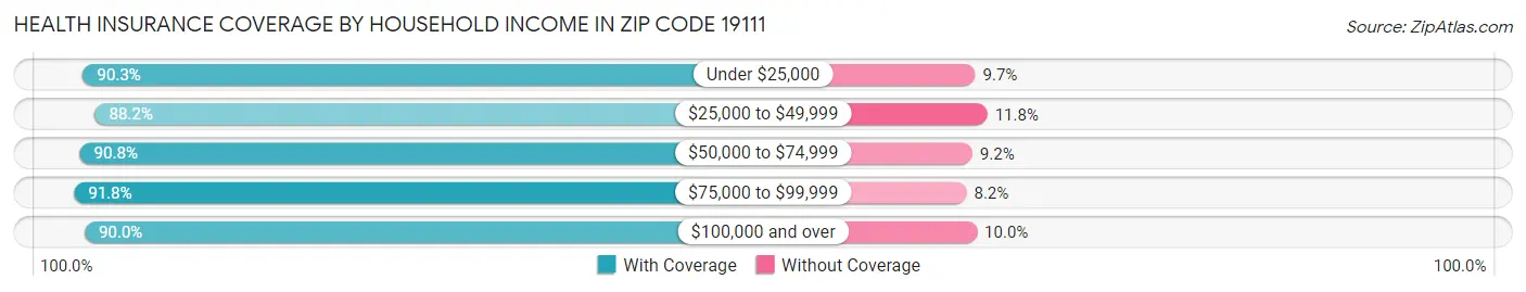 Health Insurance Coverage by Household Income in Zip Code 19111