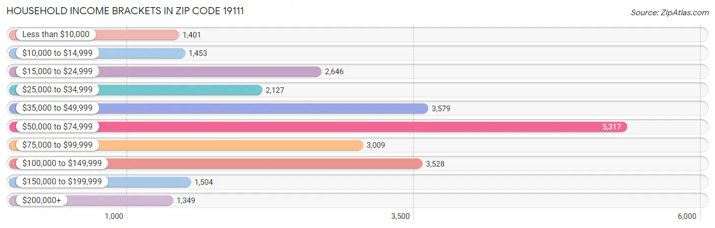 Household Income Brackets in Zip Code 19111