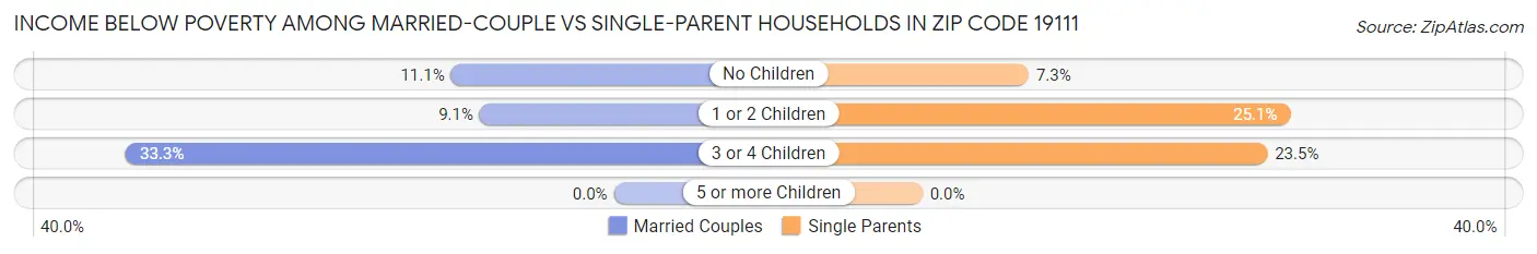 Income Below Poverty Among Married-Couple vs Single-Parent Households in Zip Code 19111