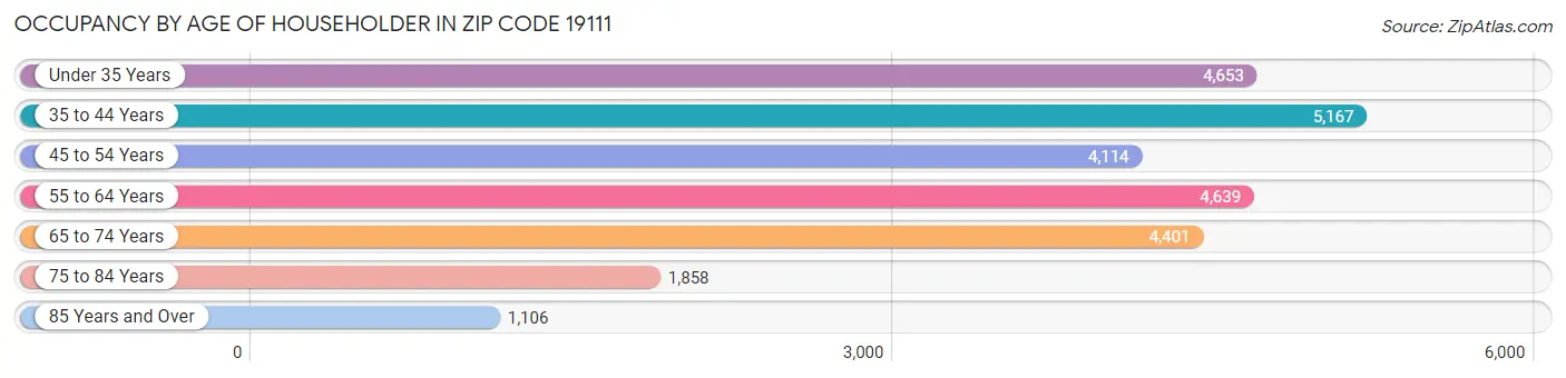 Occupancy by Age of Householder in Zip Code 19111