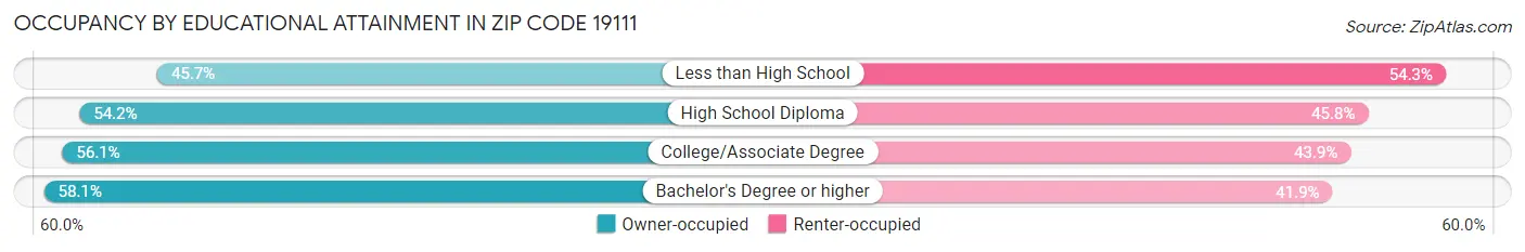 Occupancy by Educational Attainment in Zip Code 19111