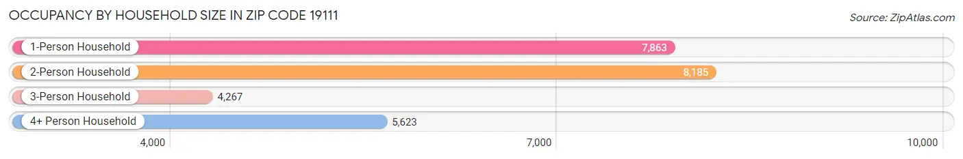 Occupancy by Household Size in Zip Code 19111