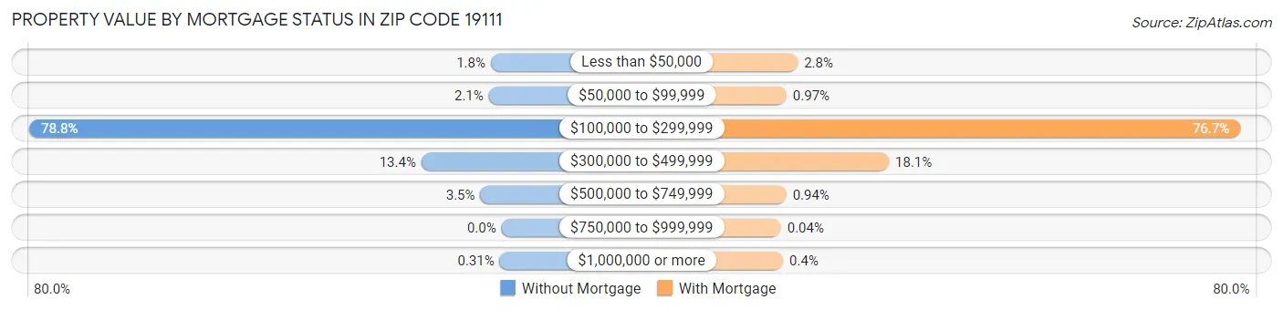 Property Value by Mortgage Status in Zip Code 19111