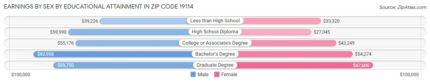 Earnings by Sex by Educational Attainment in Zip Code 19114