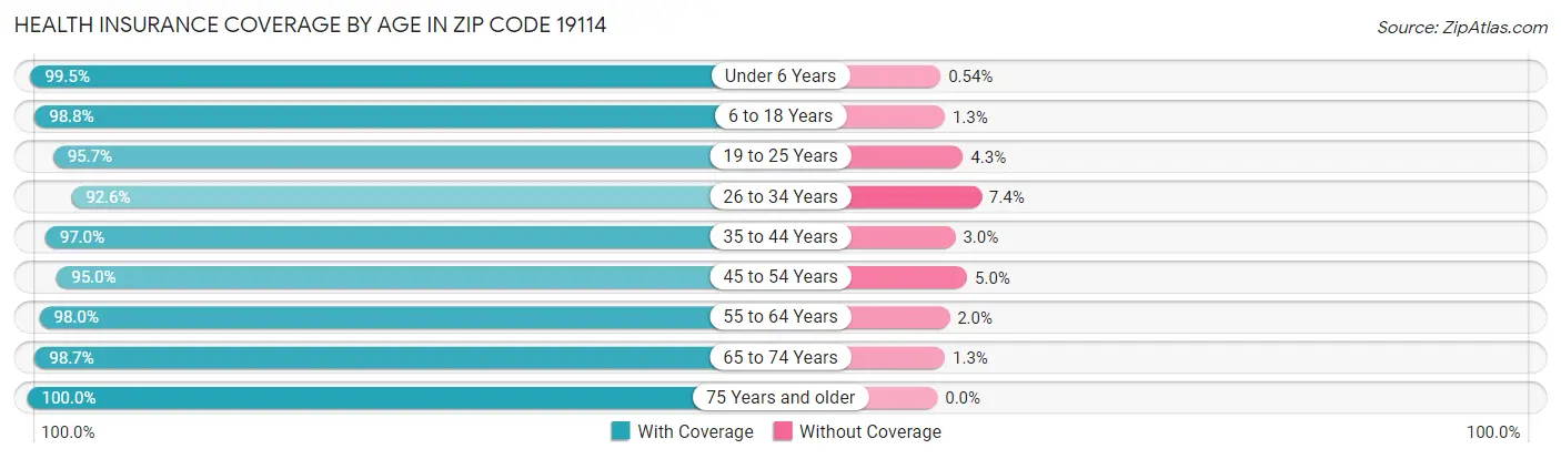 Health Insurance Coverage by Age in Zip Code 19114