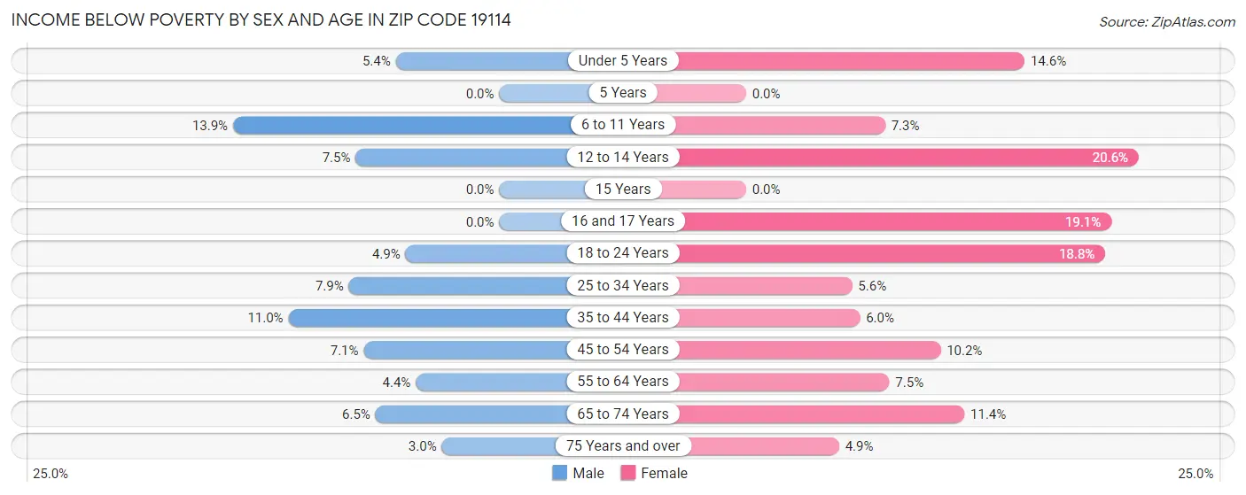 Income Below Poverty by Sex and Age in Zip Code 19114