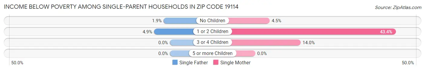 Income Below Poverty Among Single-Parent Households in Zip Code 19114