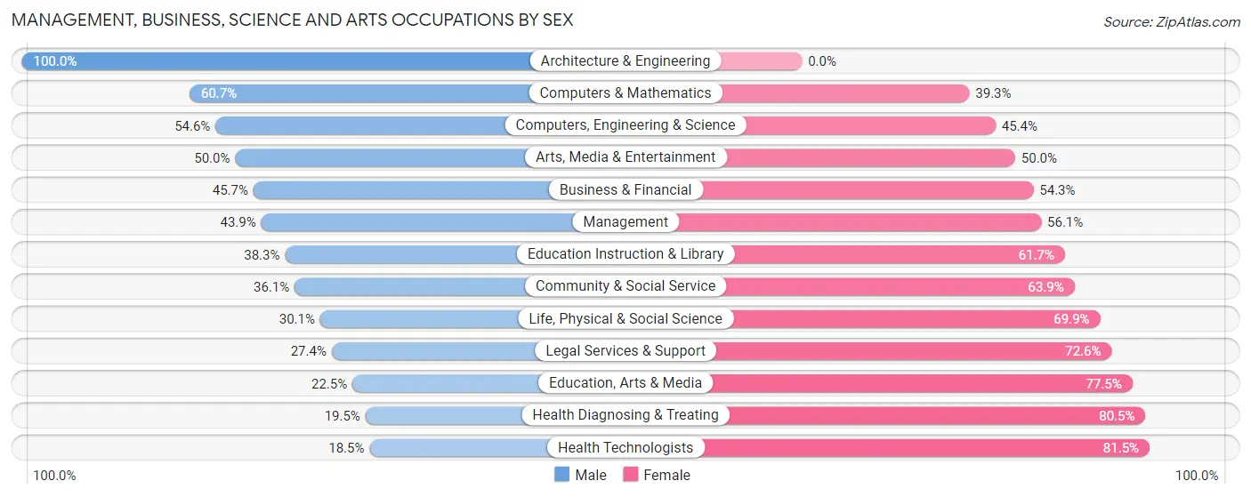 Management, Business, Science and Arts Occupations by Sex in Zip Code 19114