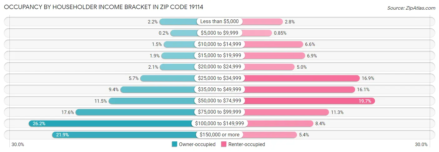 Occupancy by Householder Income Bracket in Zip Code 19114