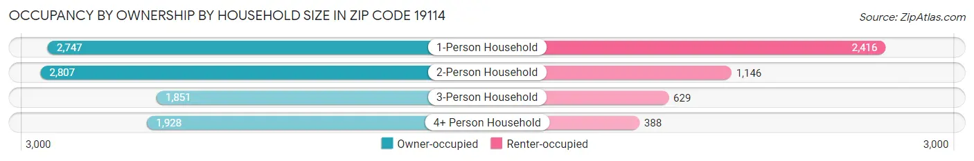 Occupancy by Ownership by Household Size in Zip Code 19114