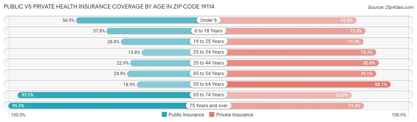 Public vs Private Health Insurance Coverage by Age in Zip Code 19114