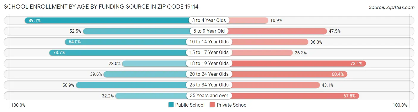 School Enrollment by Age by Funding Source in Zip Code 19114