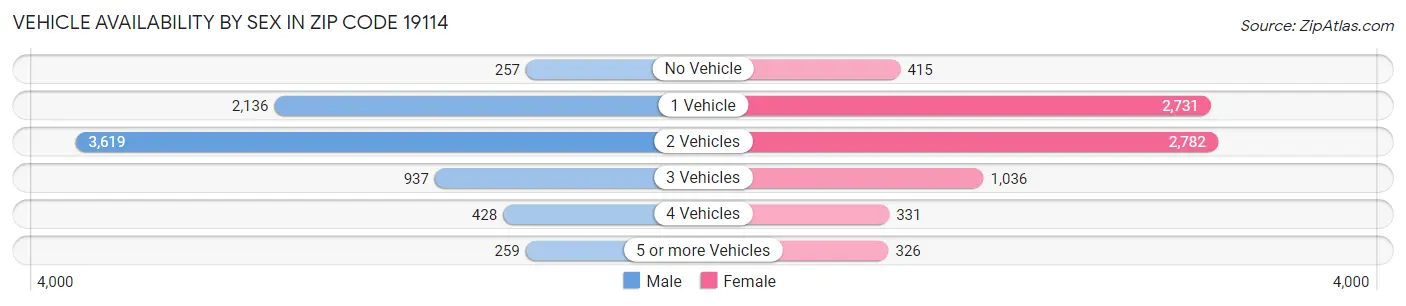 Vehicle Availability by Sex in Zip Code 19114
