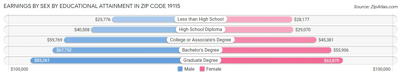 Earnings by Sex by Educational Attainment in Zip Code 19115