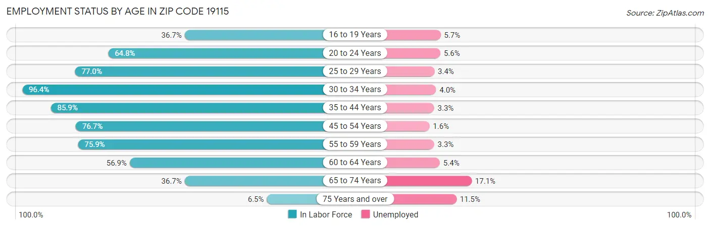 Employment Status by Age in Zip Code 19115