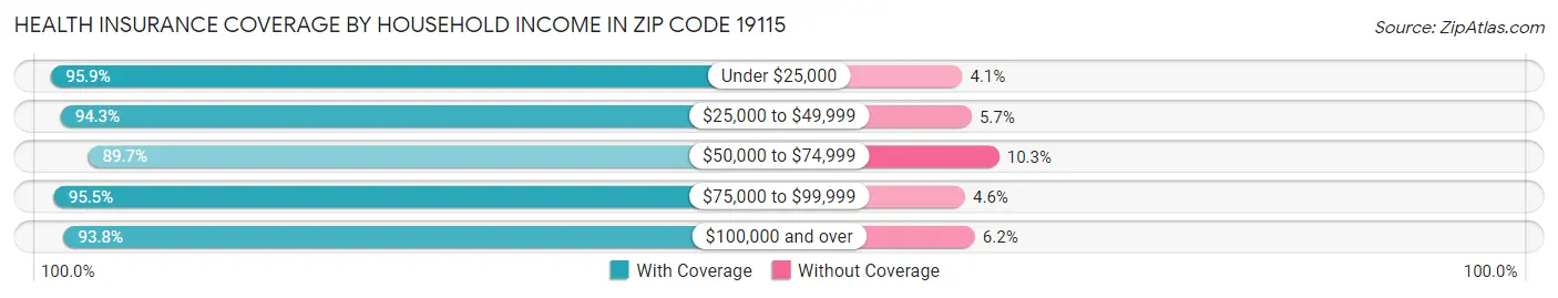 Health Insurance Coverage by Household Income in Zip Code 19115