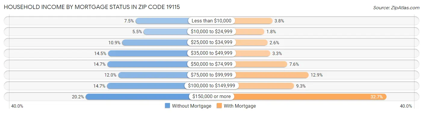 Household Income by Mortgage Status in Zip Code 19115