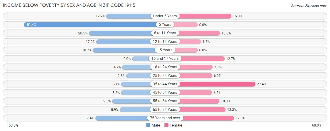 Income Below Poverty by Sex and Age in Zip Code 19115