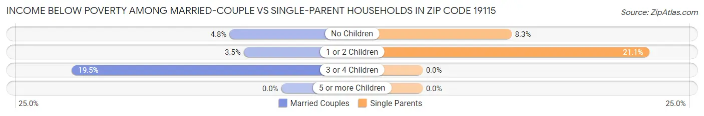 Income Below Poverty Among Married-Couple vs Single-Parent Households in Zip Code 19115