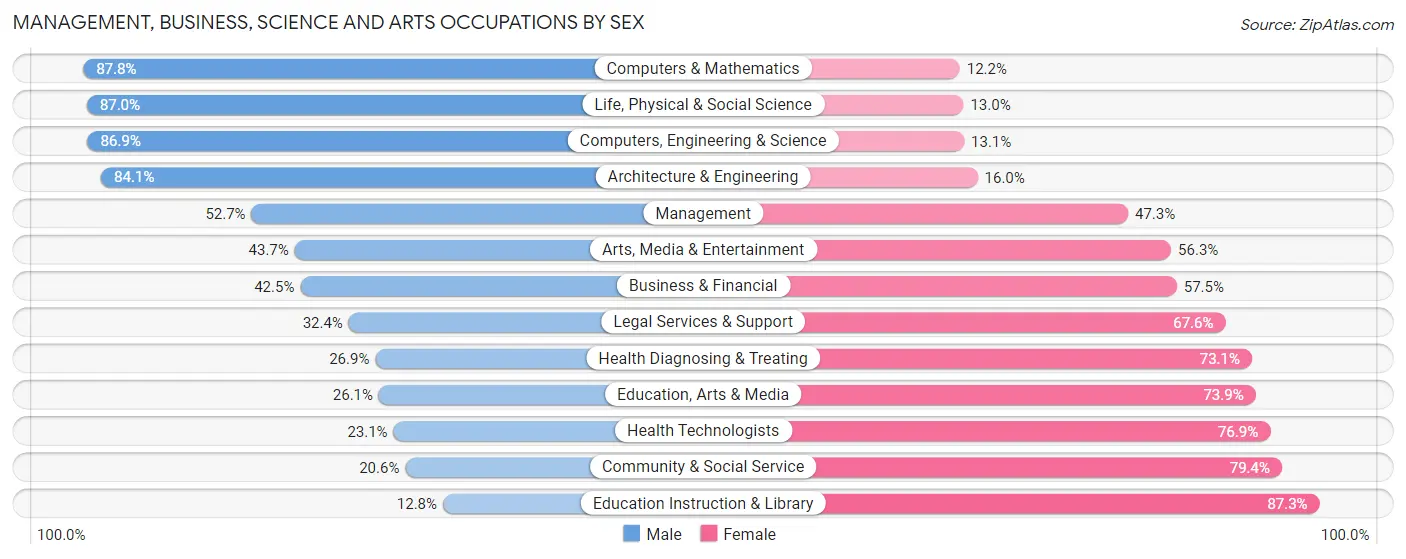 Management, Business, Science and Arts Occupations by Sex in Zip Code 19115
