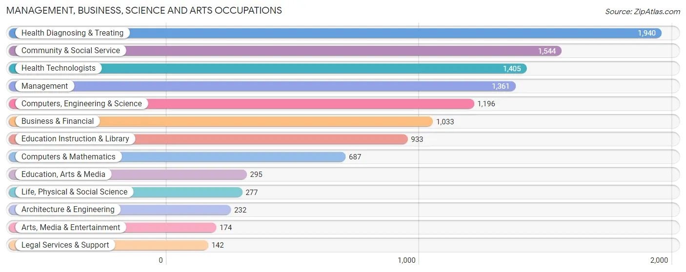 Management, Business, Science and Arts Occupations in Zip Code 19115