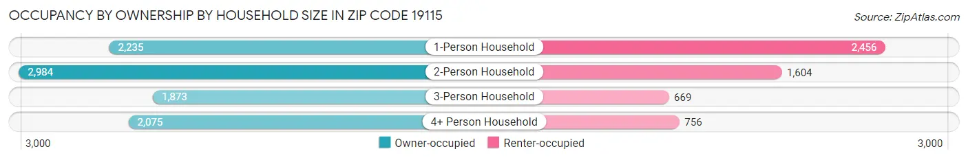 Occupancy by Ownership by Household Size in Zip Code 19115