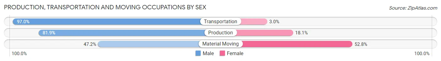 Production, Transportation and Moving Occupations by Sex in Zip Code 19115