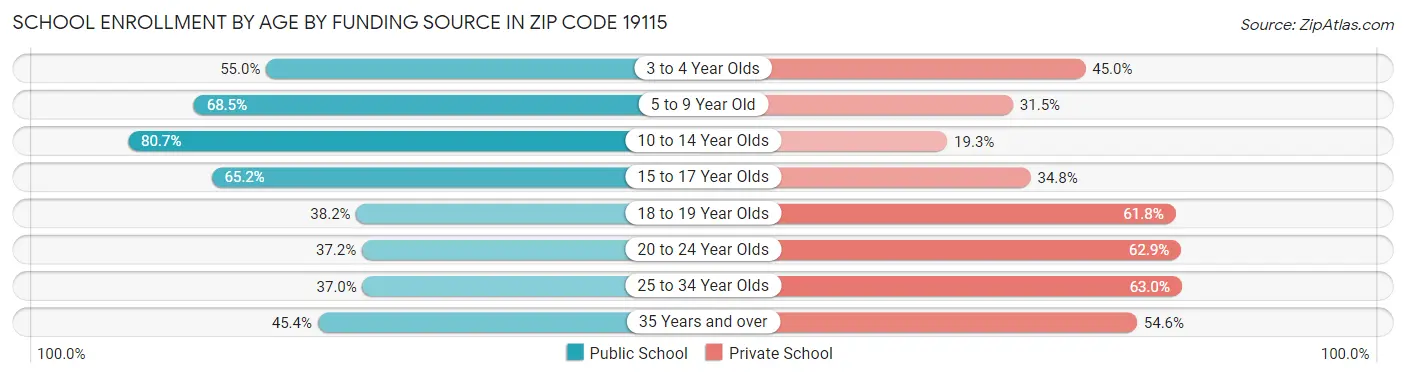 School Enrollment by Age by Funding Source in Zip Code 19115