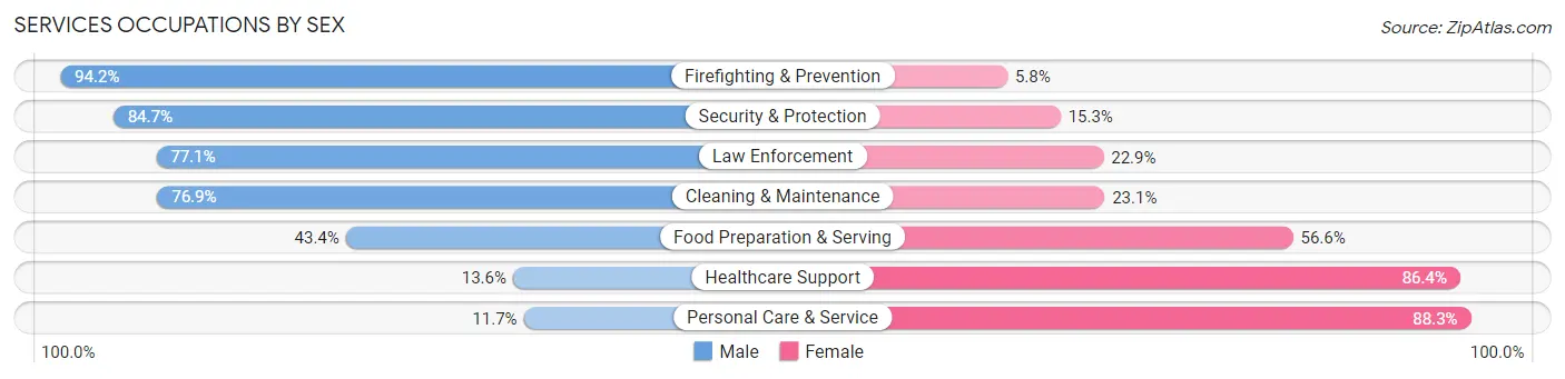 Services Occupations by Sex in Zip Code 19115