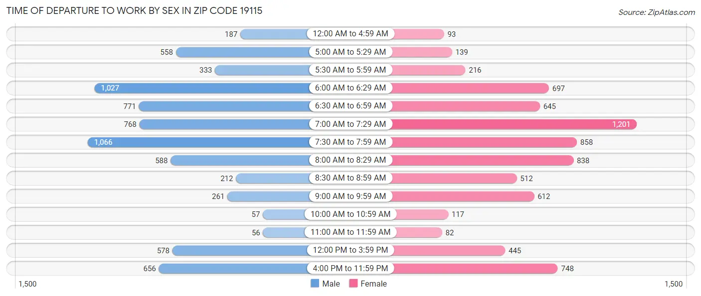 Time of Departure to Work by Sex in Zip Code 19115